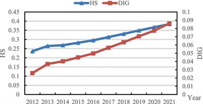 Digital economy and the medical and health service supply in China